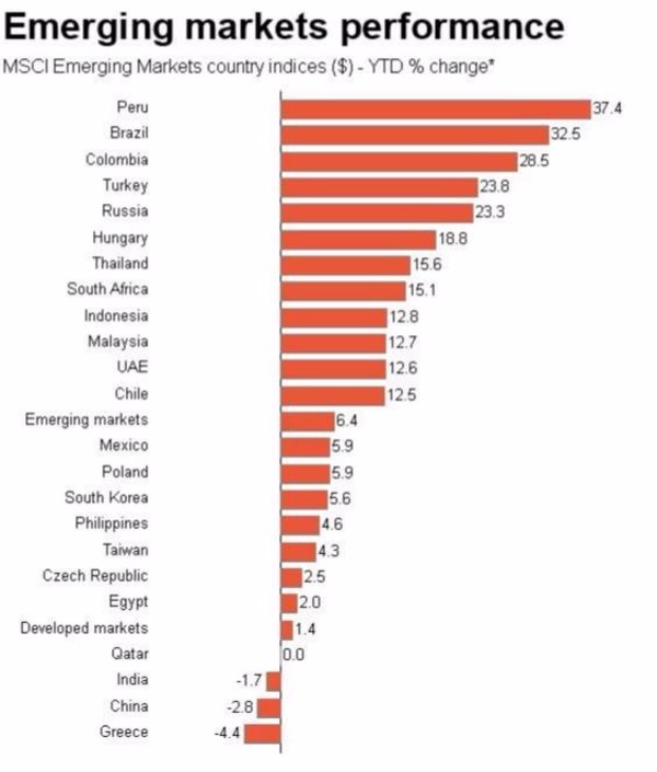 新興市場表現（圖表取自路透）