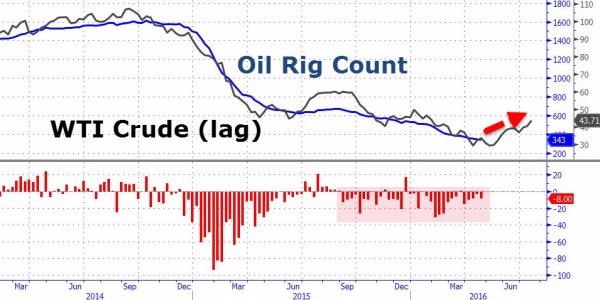 藍：美國油井平台數變話　黑：紐約輕原油(WTI)走勢　圖片來源：Zerohedge