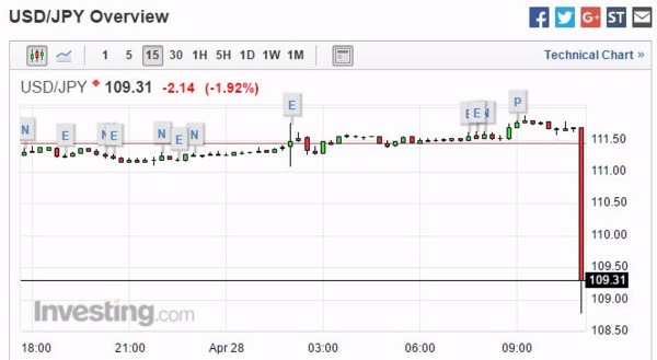 美元兌日元 15 分鐘走勢圖　圖片來源：investing.com