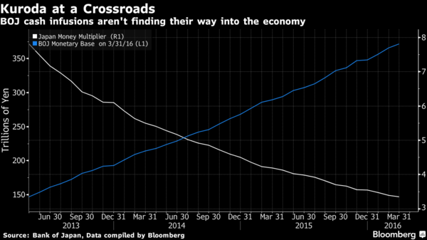 藍：日本央行的貨幣基數　白：日本的貨幣乘數效果　圖片來源：Zerohedge