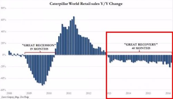 開拓重工銷售年增率創連續 40 個月衰退　圖片來源：Zerohedge