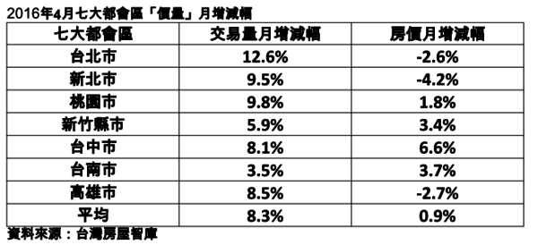 圖：台灣房屋提供。