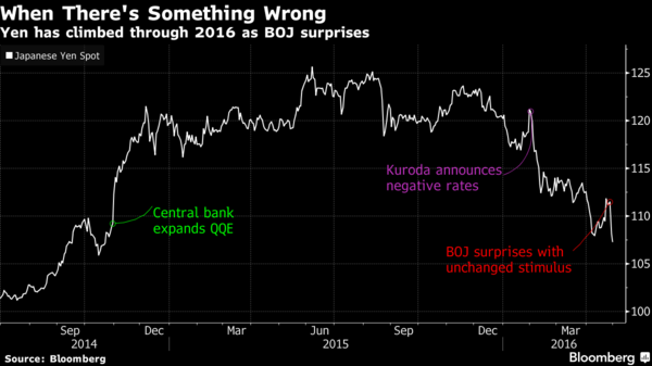 央行兩度啟動日元漲勢(圖取自彭博)
