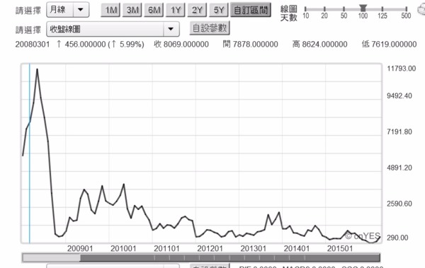 圖一：波羅的海運費指數日曲線圖，鉅亨網期貨