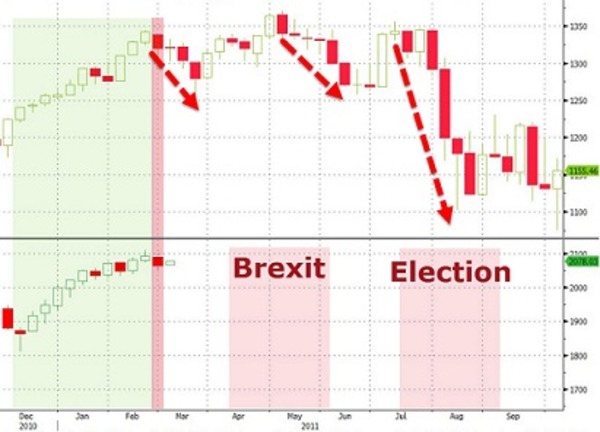 S&P 500週線上回在2011年也出現過至少連續11週底部攀升，但稍晚卻大跌20%。(來源：Zero Hedge網站)