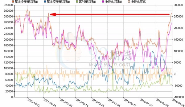 黃金基金多單量、淨持倉量創創下自 2011 年 6 月以來的新高水位　圖片來源：99期貨