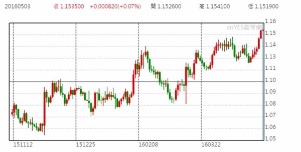 歐元兌美元日線走勢圖 (近半年以來表現)