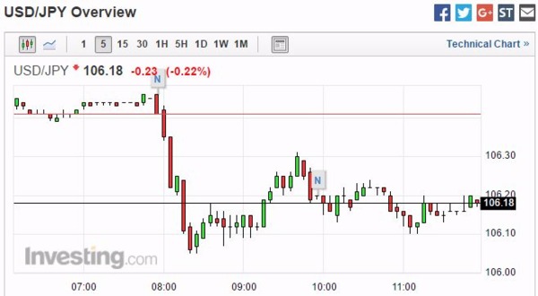 美元兌日元 5 分鐘走勢圖　圖片來源：investing.com 