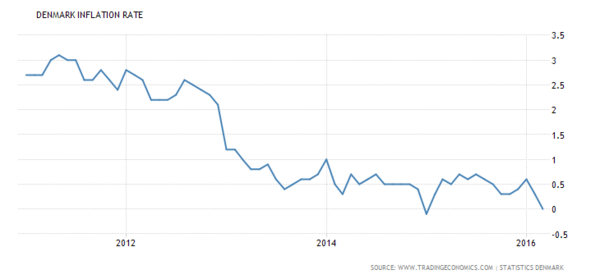 丹麥通膨成長率 (近五年來表現)　圖片來源：tradingeconomics