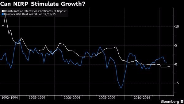 白線：丹麥央行存款利率　藍線：丹麥實質GDP成長率　圖片來源：Bloomberg