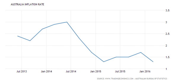 澳洲通膨成長率　圖片來源：tradingeconomics