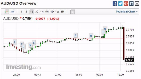 澳元兌美元 15 分鐘走勢圖　圖片來源：investing.com