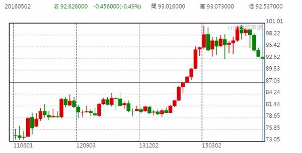 美元指數月線走勢圖 (近五年以來表現)