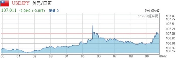 美元兌日元前晚走勢圖。
