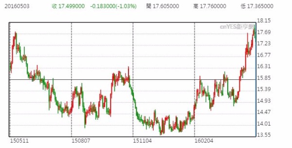 白銀日線走勢圖 (近一年以來表現)