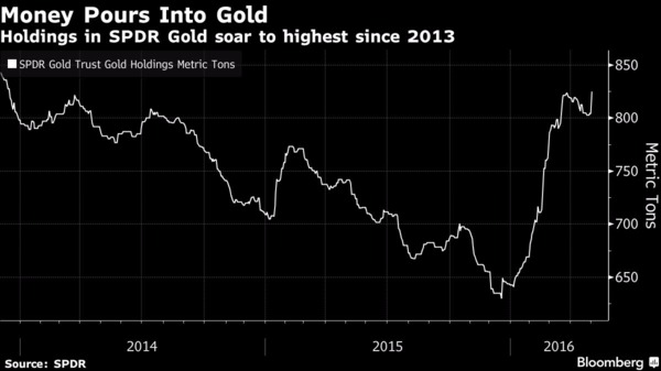 SPDR黃金持倉量創自2013年以來的新高水位　圖片來源：Bloomberg