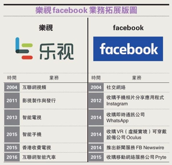 遲遲未獲准進入中國市場的社交網站fb正探討與中資企業合作，首選伙伴是大陸互聯網公司樂視。  圖片來源：香港明報