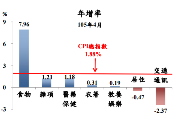 圖：主計總處提供。