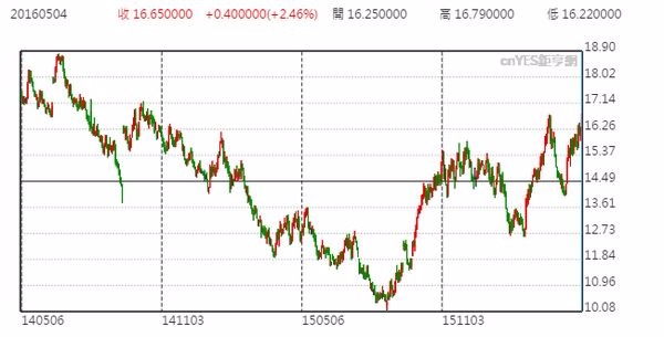 連續月紐約11號精糖日線走勢圖 (近兩年來表現)