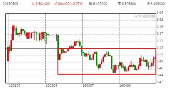 美元兌人民幣日線走勢圖 (近三個月以來表現)