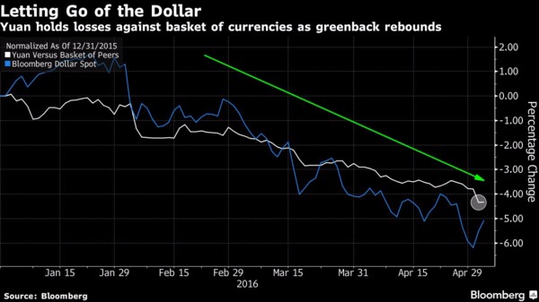 白：CFETS 人民幣匯率指數　藍：彭博美元現貨指數　圖片來源：Bloomberg