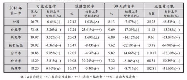 2016 年第1 季國泰全國房地產指數顯示首季相較上季與去年同期均為價跌量縮。