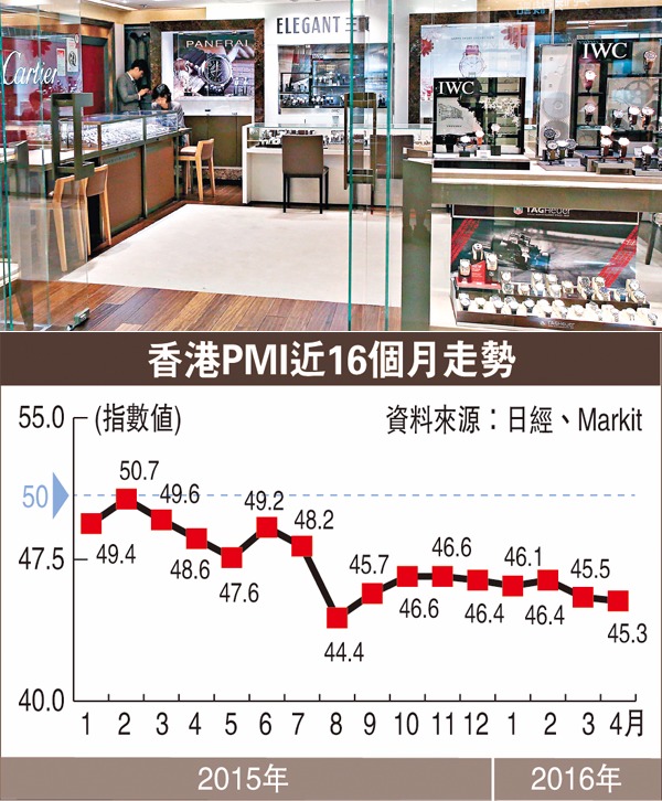 4月份香港採購經理人指數(PMI)顯示，香港私營企業面對的經營環境繼續惡化。  圖片來源：香港文匯報