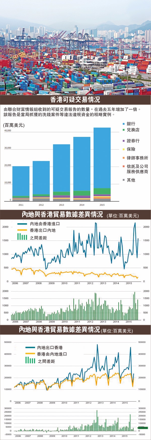 香港政府部門正配合大陸，從多方面打擊大陸資本借與香港的虛假貿易，非法將資金流出。  圖片來源：香港文匯報