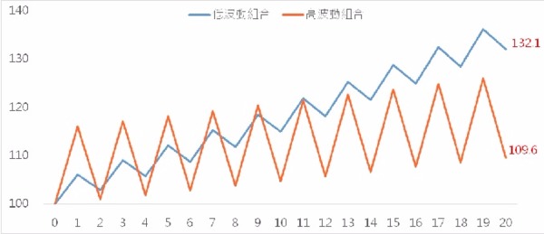 註：低波動組合是以一年漲6%、隔年下跌3%，高波動組合則是以一年漲16%、隔年跌13%為基礎設算；資料整理：鉅亨網投顧。此資料僅為歷史數據模擬回測，不為未來投資獲利之保證，在不同指數走勢、比重與期間下，可能得到不同數據結果。