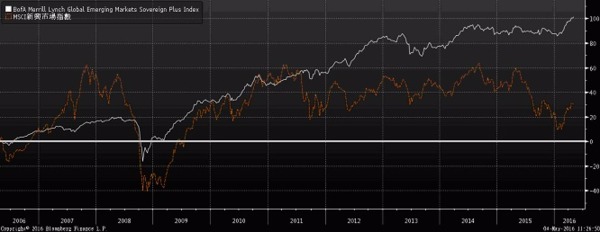 資料來源：Bloomberg，新興市場債券以美林新興市場主權債券指數，新興市場股票以MSCI全球新興市場指數代表；資料日期：2006/4-2016/4；資料整理：鉅亨網投顧。此資料僅為歷史數據模擬回測，不為未來投資獲利之保證，在不同指數走勢、比重與期間下，可能得到不同數據結果。