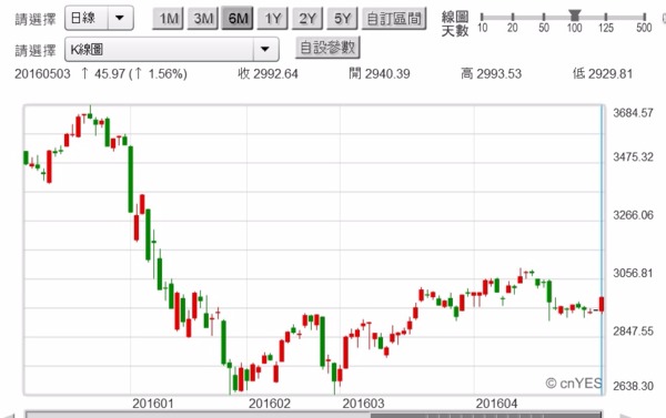 圖一：上證綜合股價指數，鉅亨網首頁