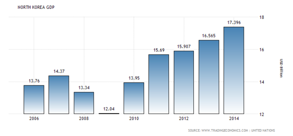 北韓近十年來 GDP 總額表現　圖片來源：tradingeconomics