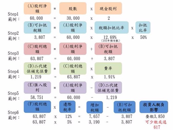 以富邦金為例，投資人持有30,000股，今年分派2元現金股利，善用扣抵稅額試算。