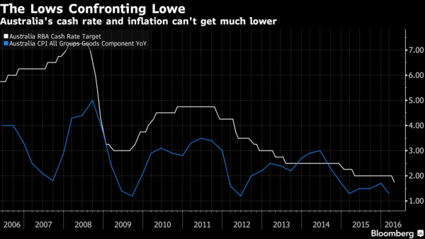 白：澳洲基準利率　藍：澳洲通膨率　圖片來源：Bloomberg