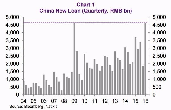中國新增人民幣貸款 (2004年至今)　圖片來源：Natixis
