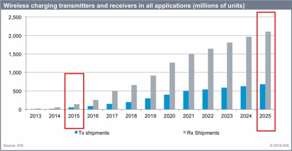 藍：無線充電發射器出貨量　灰：具無線充電功能之載具出貨量　圖片來源：IHS
