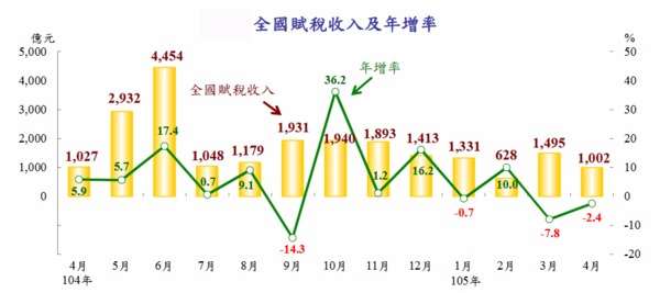 資料來源：財政部