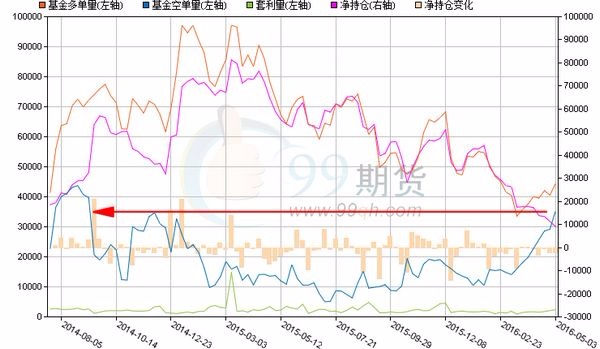 美元指數基金空單量創逾 1 年半新高　圖片來源：99期貨