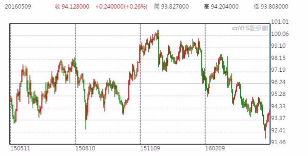 美元指數日線走勢圖 (近一年以來表現)