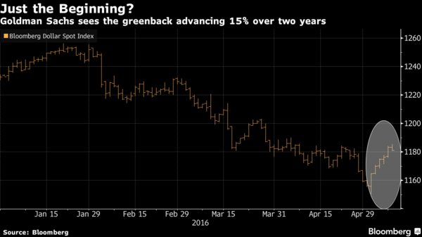 彭博美元現貨指數走勢圖　圖片來源：Bloomberg