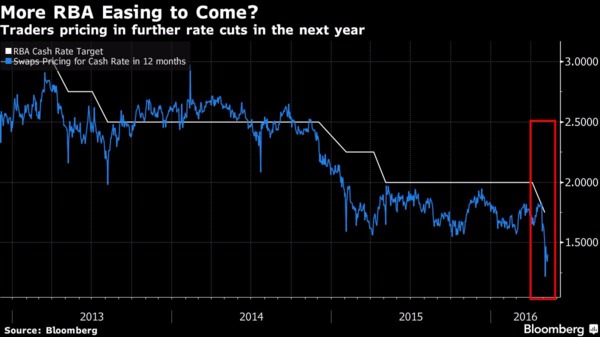 白：澳洲央行基準利率　藍：澳洲基準利率之Swap定價　圖片來源：Bloomberg