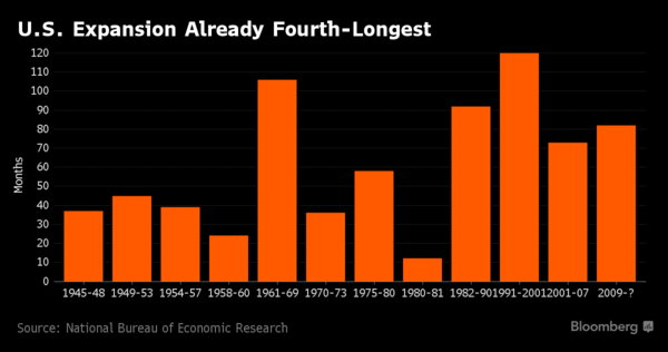 美國經濟擴張時間已達史上第四長　圖片來源：Bloomberg