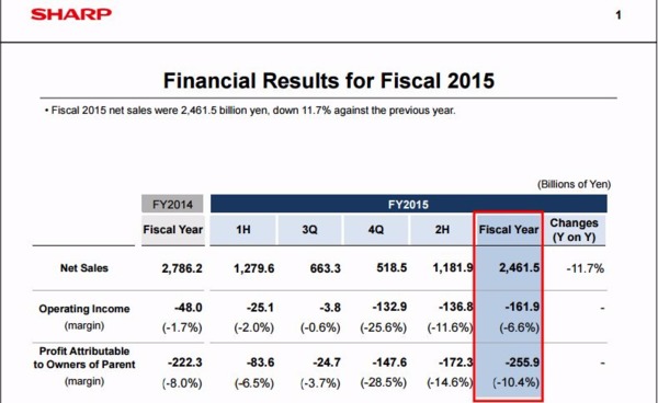 夏普 2015 年會計年度淨損高達 2559 億日元　圖片來源：Sharp financial statement 