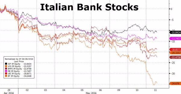 義大利銀行類股股價走勢圖 (近月以來表現)　圖片來源：Zerohedge 