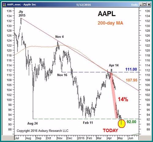 蘋果股價正式跌破 92 美元技術面支撐　圖片來源：Asbury Research 