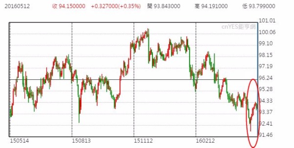 美元指數日線走勢圖 (近一年以來表現)