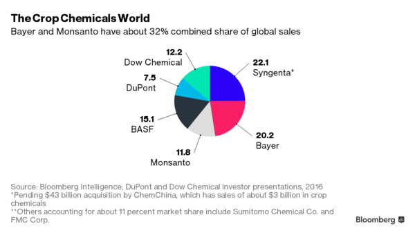 全球農用化學品產業市佔率分布圖　圖片來源：Bloomberg