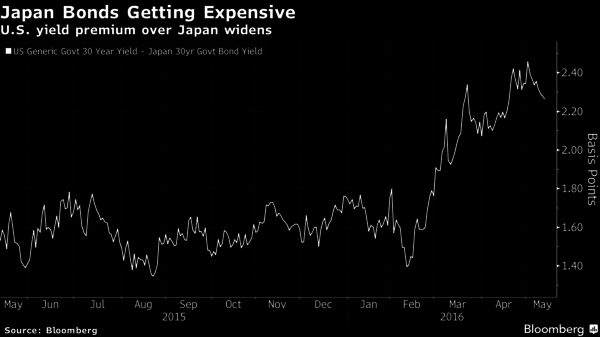 美國 30 年期公債殖利率減去日本 30 年期公債殖利率之利差　圖片來源：Bloomberg