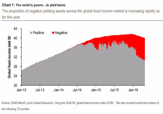 美銀美林研報顯示全球當前有23%的債券正在「負殖利率」水平交易　圖片來源：BofA