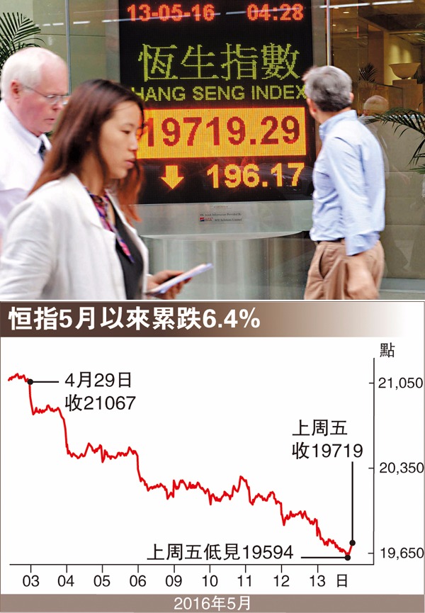 港股上周再跌390點，兩周累跌1,348點，跌幅達6.4%。  圖片來源：香港文匯報